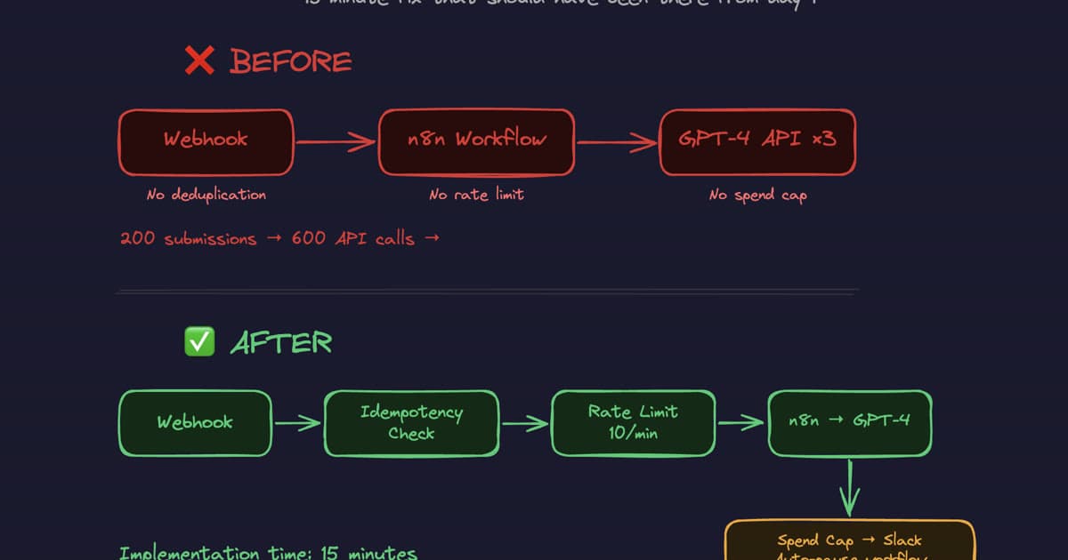 The $400 n8n automation failure — before and after diagram
